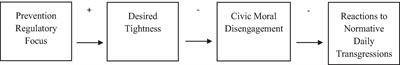 Prevention regulatory focus, desired cultural tightness, civic moral disengagement, and emotional reactions to normative daily transgressions: a serial mediation model among adults in Italy